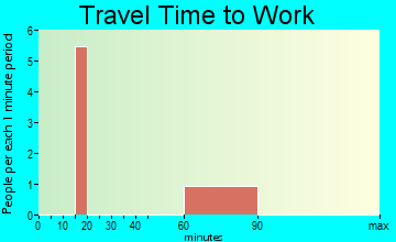 Nora travel time to work