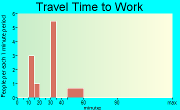 Norman travel time to work