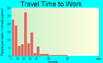 North Bend commuting: travel time to work