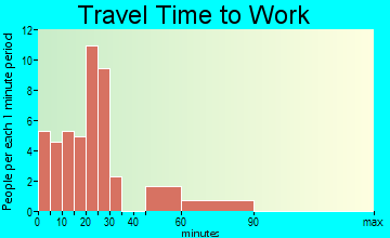 North Loup travel time to work