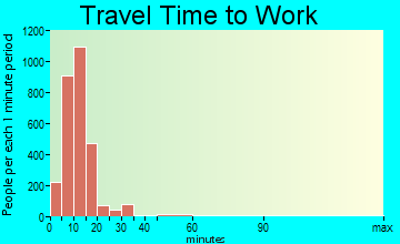 North Platte travel time to work - commute