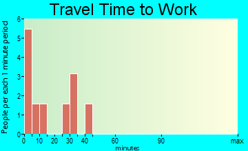 Oak travel time to work