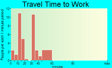 Oakdale travel time to work