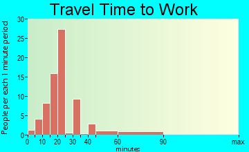 Knoxville travel time to work