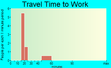 Obert travel time to work