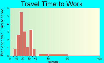 Octavia travel time to work