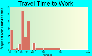 Odell travel time to work