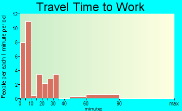 Orchard travel time to work - commute