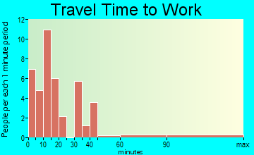 Orleans commuting: travel time to work