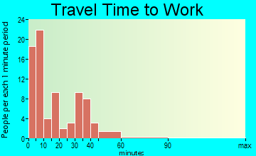 Osmond travel time to work - commute