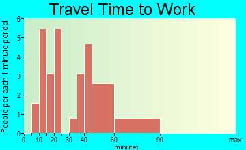 Otoe travel time to work