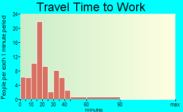 Overton travel time to work
