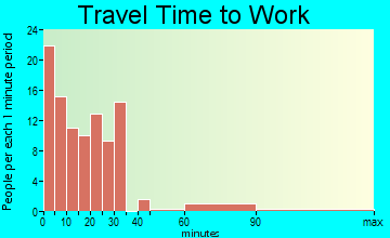 Oxford travel time to work - commute