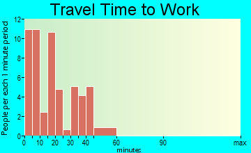 Palisade travel time to work