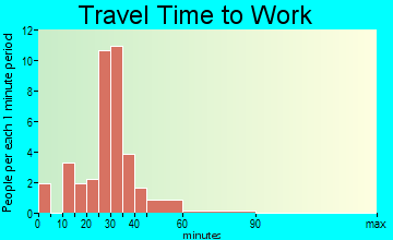 Panama travel time to work