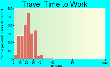 Papillion travel time to work - commute