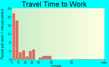 Pawnee City travel time to work - commute