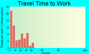 Paxton travel time to work