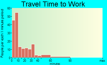 Pender travel time to work - commute