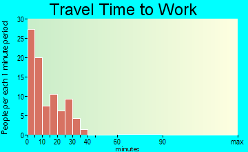 Peru travel time to work - commute