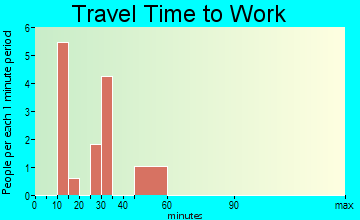 Ethelsville travel time to work - commute