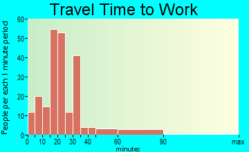Lake City travel time to work - commute