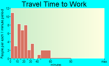 Petersburg travel time to work