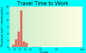 Phillips travel time to work