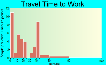 Pickrell travel time to work