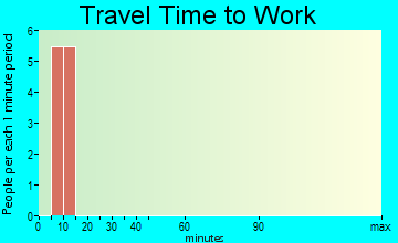 Pine Ridge travel time to work
