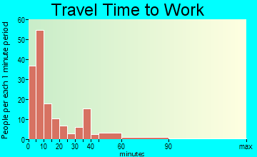 Plainview travel time to work - commute