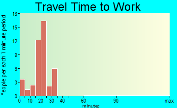 Platte Center travel time to work