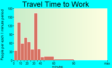 Plattsmouth travel time to work - commute