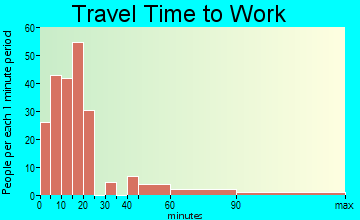 Lake Hamilton travel time to work