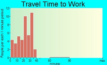 Pleasanton travel time to work