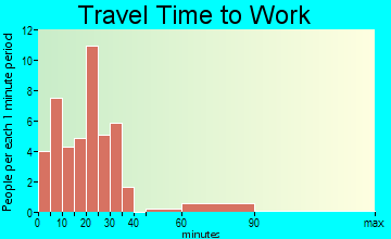Plymouth commuting: travel time to work