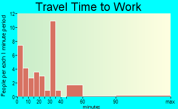 Polk travel time to work - commute