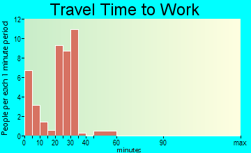 Potter travel time to work