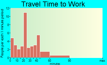 Prague travel time to work