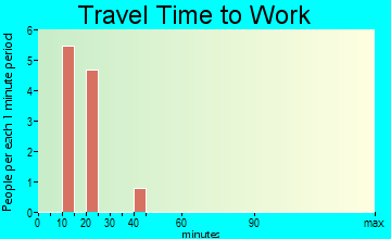 Preston travel time to work