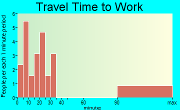 Primrose travel time to work