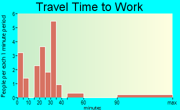 Prosser travel time to work - commute