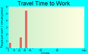 Ragan travel time to work