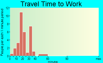 Lakeview travel time to work - commute
