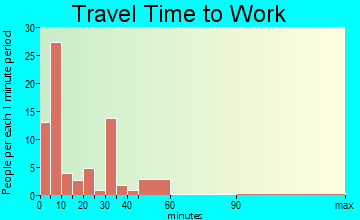 Randolph travel time to work