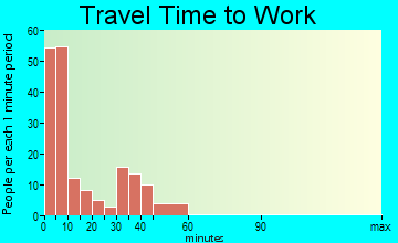 Ravenna commuting: travel time to work