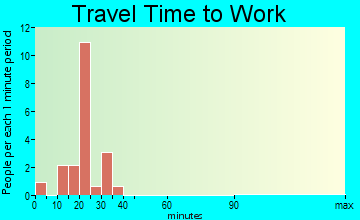 Raymond travel time to work