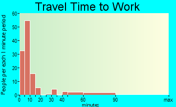 Red Cloud commuting: travel time to work