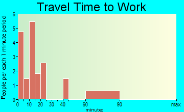 Republican City travel time to work - commute