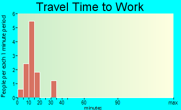 Richland travel time to work